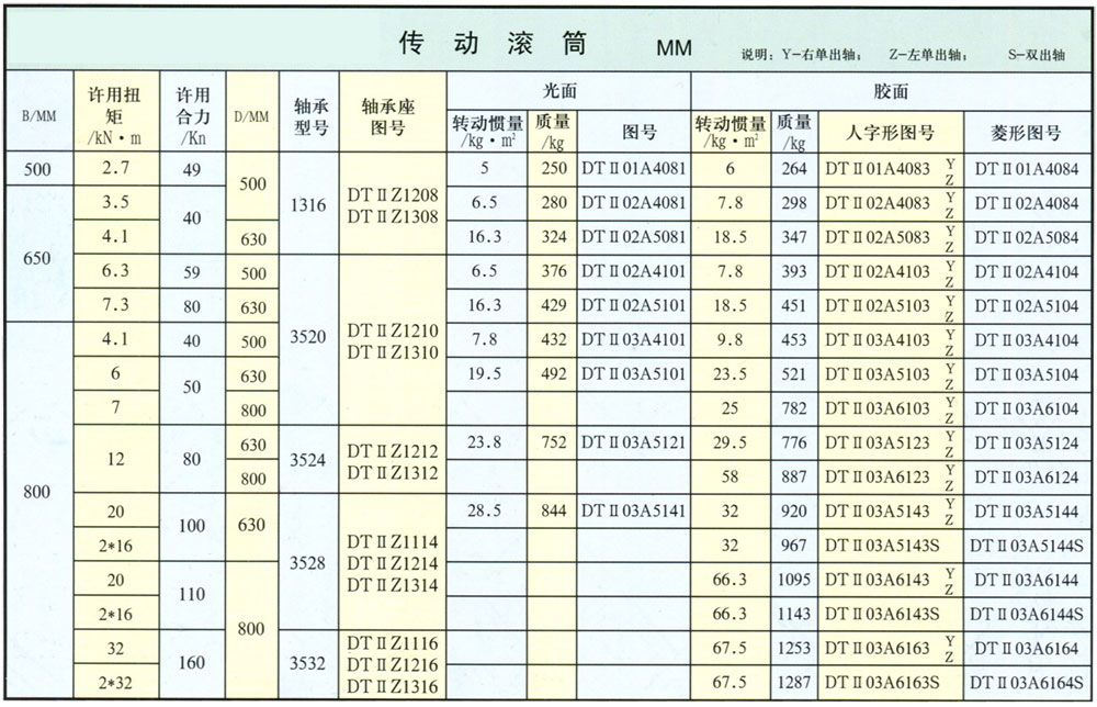 DTⅡ型傳動(dòng)滾筒